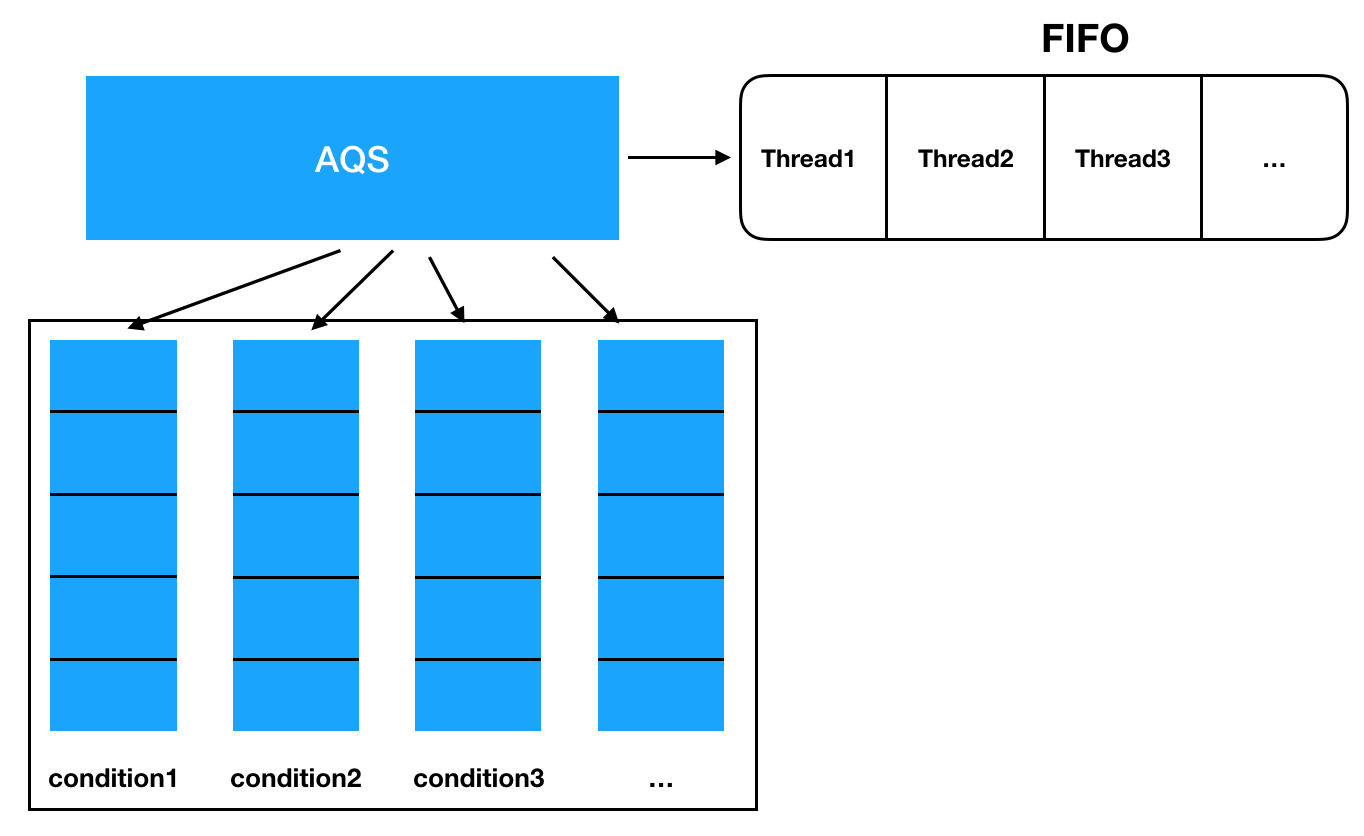 Java并发-AQS核心原理深度剖析