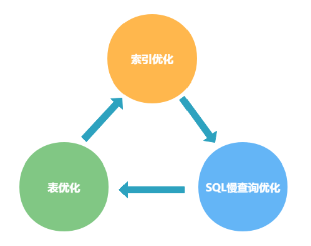 SQL优化方案