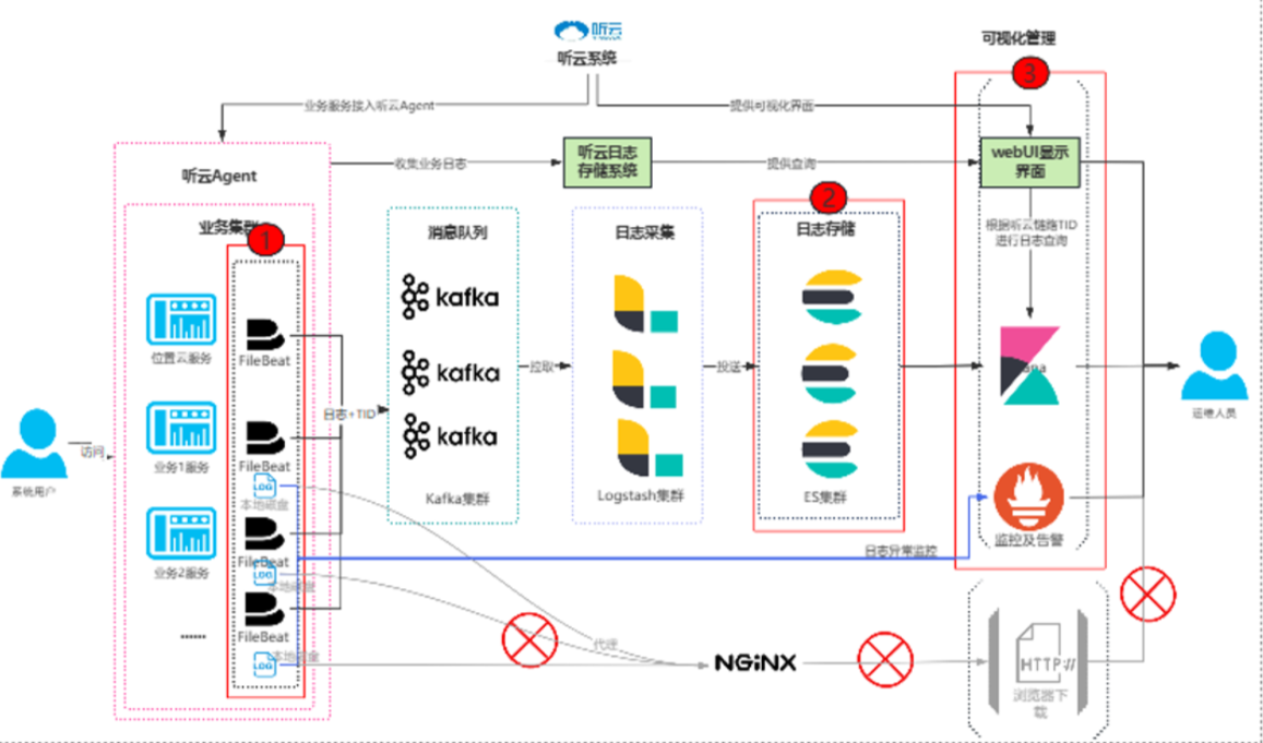 日志系统改造执行方案
